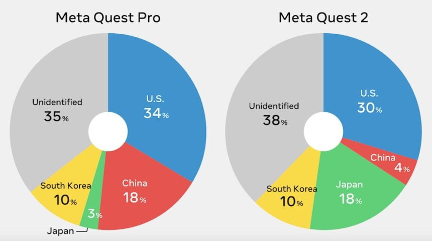 Zwei Kreisdiagramme, die die Verteilung der Materialkosten für Meta Quest Pro und Meta Quest 2 auf die verschiedenen Herstellungsländer darstellen.
