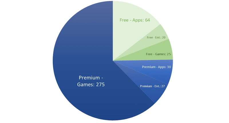 Kuchendiagramm, das die Verteilung von App-Typen (Spiele, Apps, Unternehmensanwendungen) veranschaulicht.