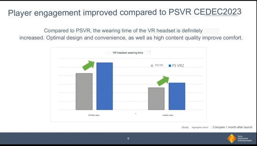 Diagramm aus Vortrag, das eine stärkere Nutzung der PSVR 2 gegenüber dem Vorgänger anzeigt.