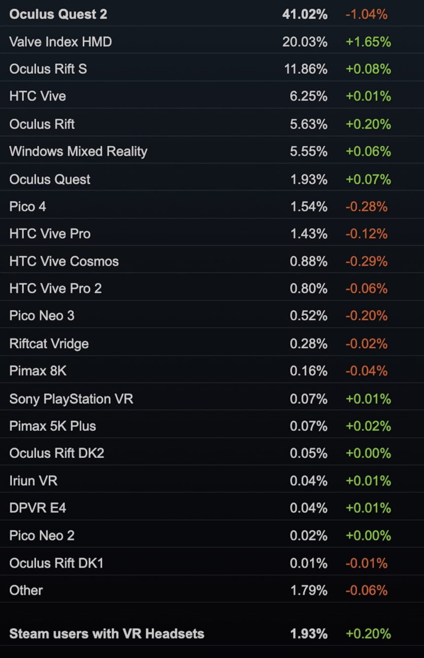 Eine Liste der meistgenutzen SteamVR-Headsets, Valves monatliche Hard- und Softwareumfrage entnommen.