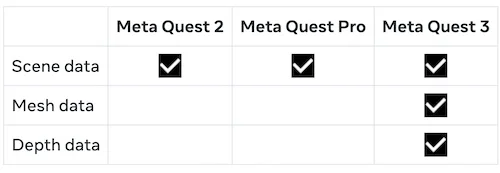 Tabelle, die zeigt, welche Typen räumlicher Daten Meta-Quest-Headsets unterstützen.