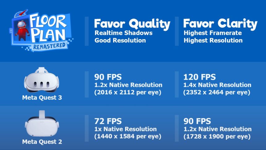 Tabelle, die Details zu den Grafik-Profilen für Quest 2 und Quest 3 anzeigt.
