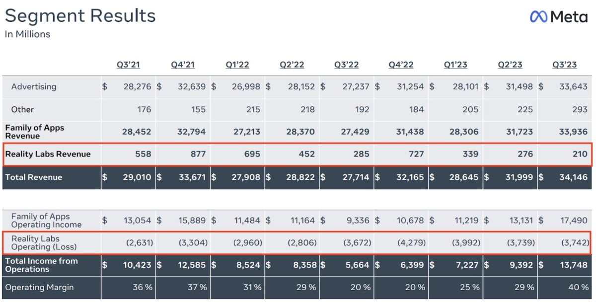 Tabelle der Quartalsergebnisse bis Q2 2023. Rot hervorgehoben sind der Umsatz und der Verlust seitens Reality Labs.