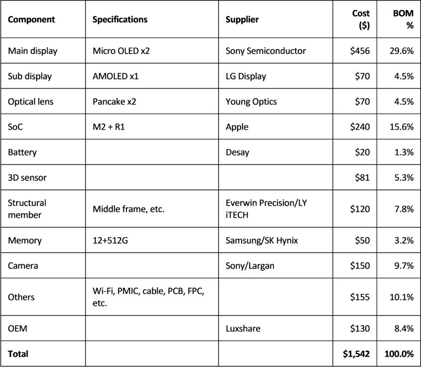 Eine Liste von Hardware-Komponenten der Apple Vision Pro und ihre Preise.