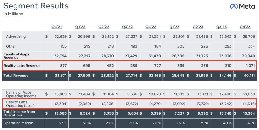 Tabelle der Quartalsergebnisse Q4 2023. Rot hervorgehoben sind der Umsatz und der Verlust seitens Reality Labs.