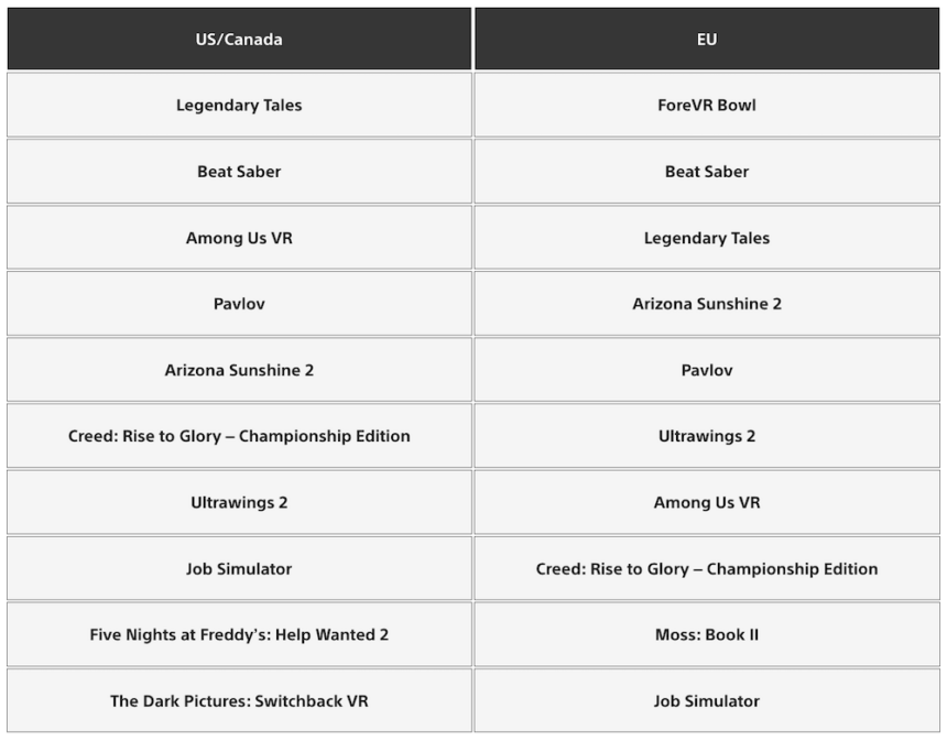 Tabelle mit Platzierungen der PSVR 2 Top-Downloads in den USA/Kanada und Europa.