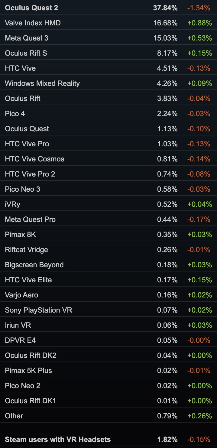 SteamVR-Statistik der meistgenutzten PC-VR-Headsets.
