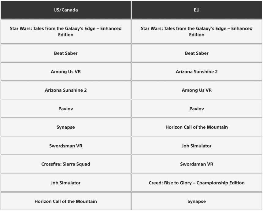 Tabelle mit Platzierungen der PSVR 2 Top-Downloads in den USA/Kanada und Europa.