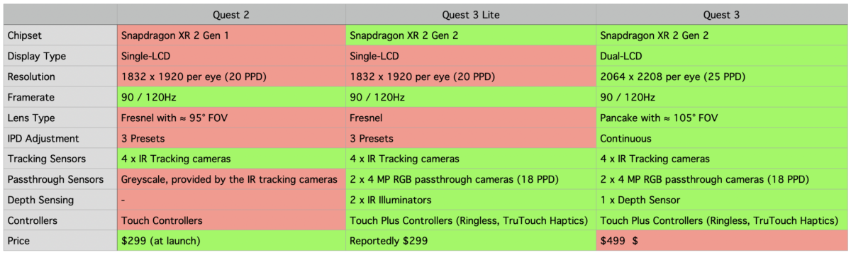 Specs-Vergleichstablle: Quest 2, Quest 3 Lite und Quest 3.