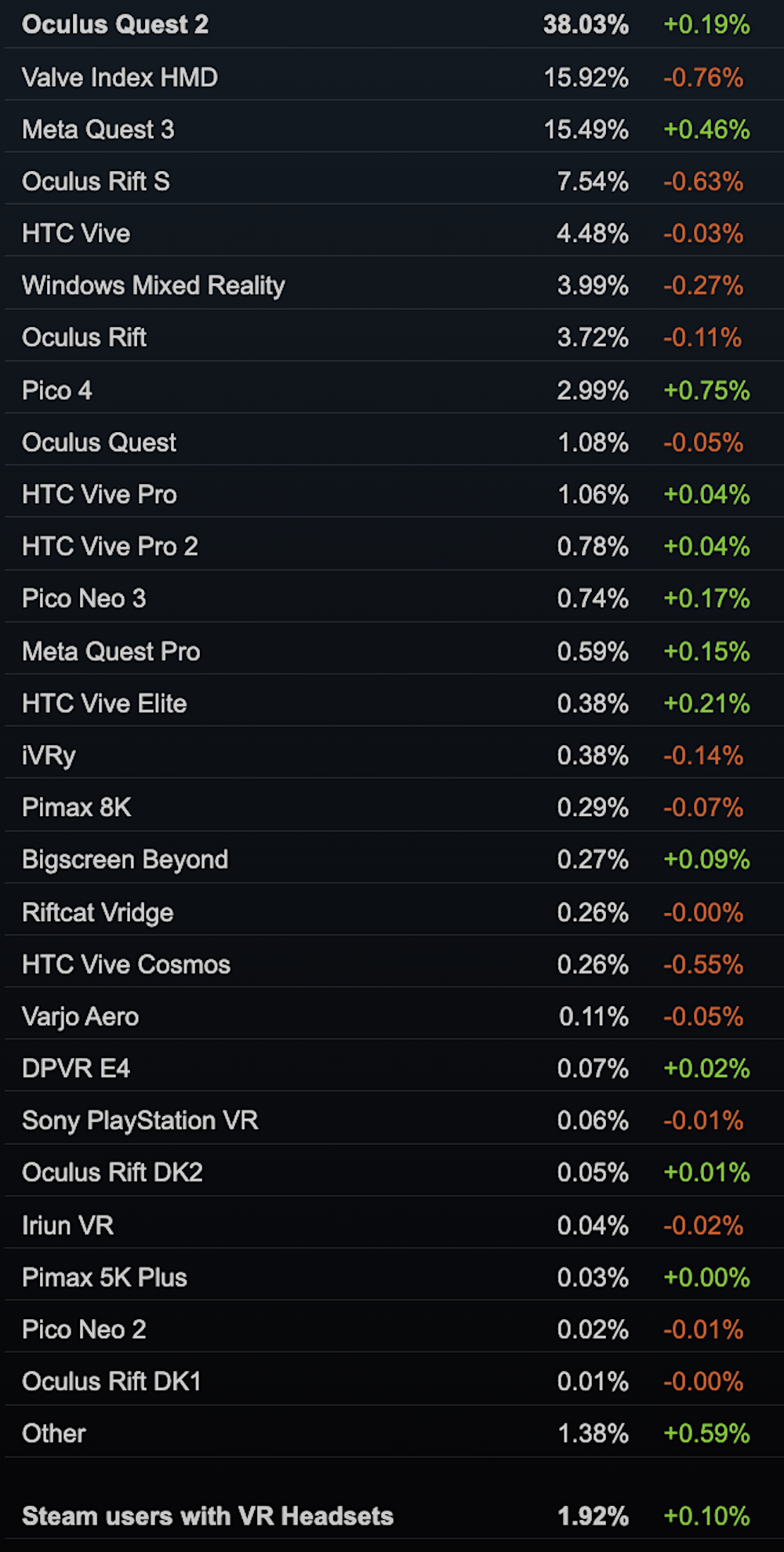 SteamVR-Statistik der meistgenutzten PC-VR-Headsets.