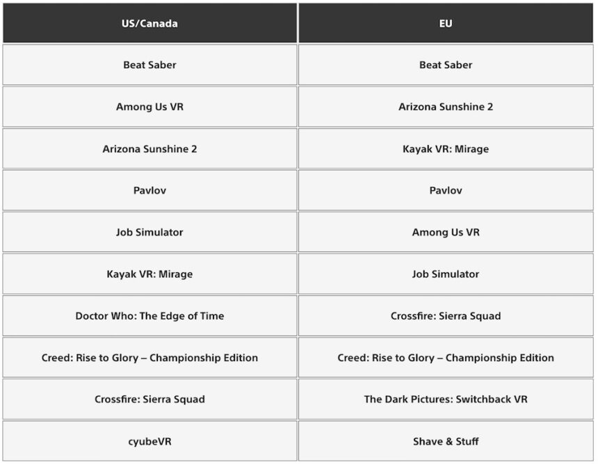 Tabelle mit Platzierungen der PSVR 2 Top-Downloads in den USA/Kanada und Europa.