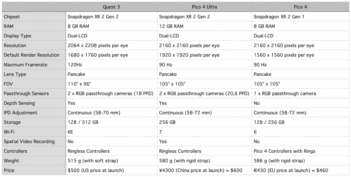 Tabelle mit Vergleich der Spezifikationen von Quest 3, Pico 4 Ultra und Pico 4.