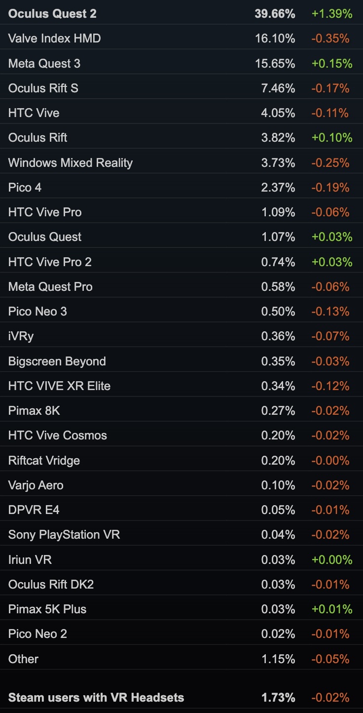 SteamVR-Statistik der meistgenutzten PC-VR-Headsets.