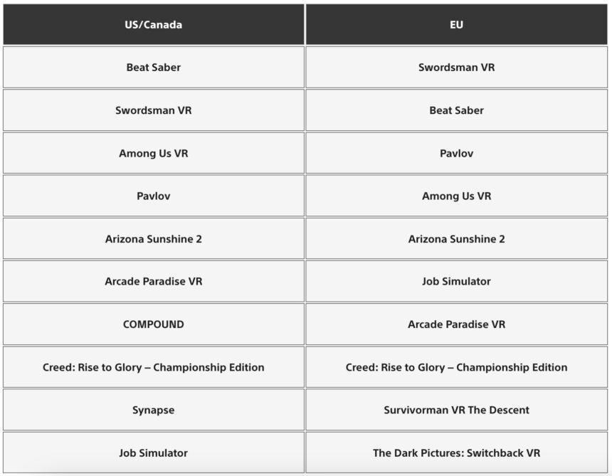 Tabelle mit Platzierungen der PSVR 2 Top-Downloads in den USA/Kanada und Europa.