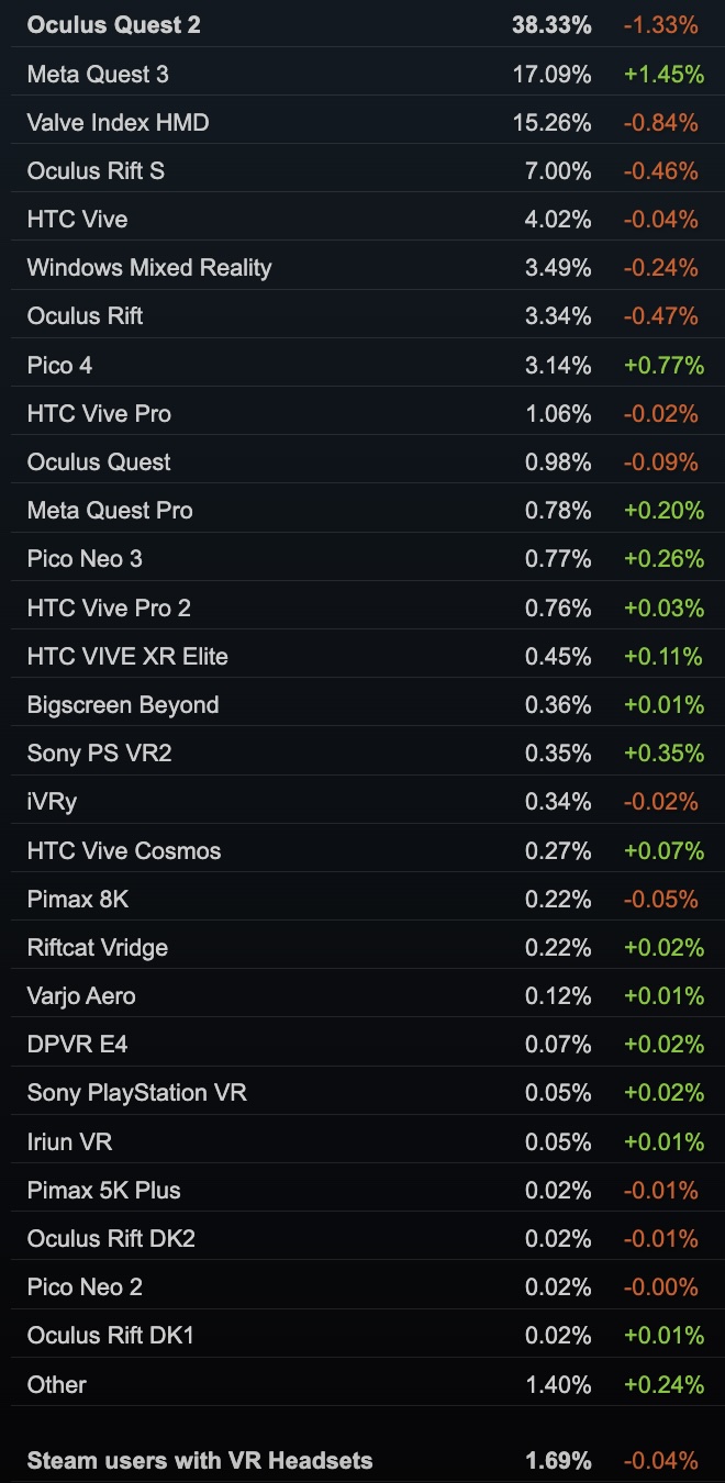 SteamVR-Statistik der meistgenutzten PC-VR-Headsets.