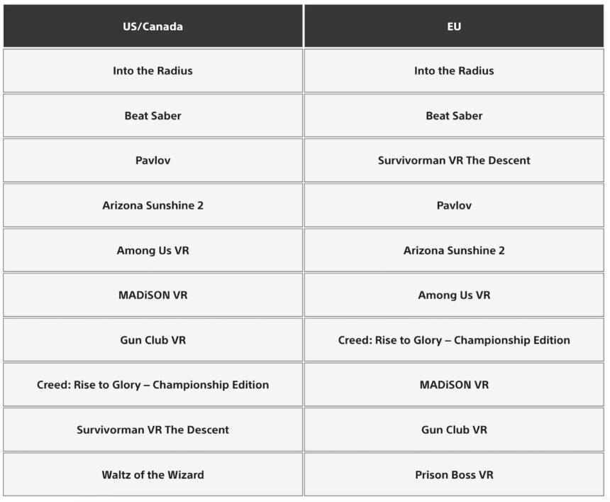 Tabelle mit Platzierungen der PSVR 2 Top-Downloads in den USA/Kanada und Europa.