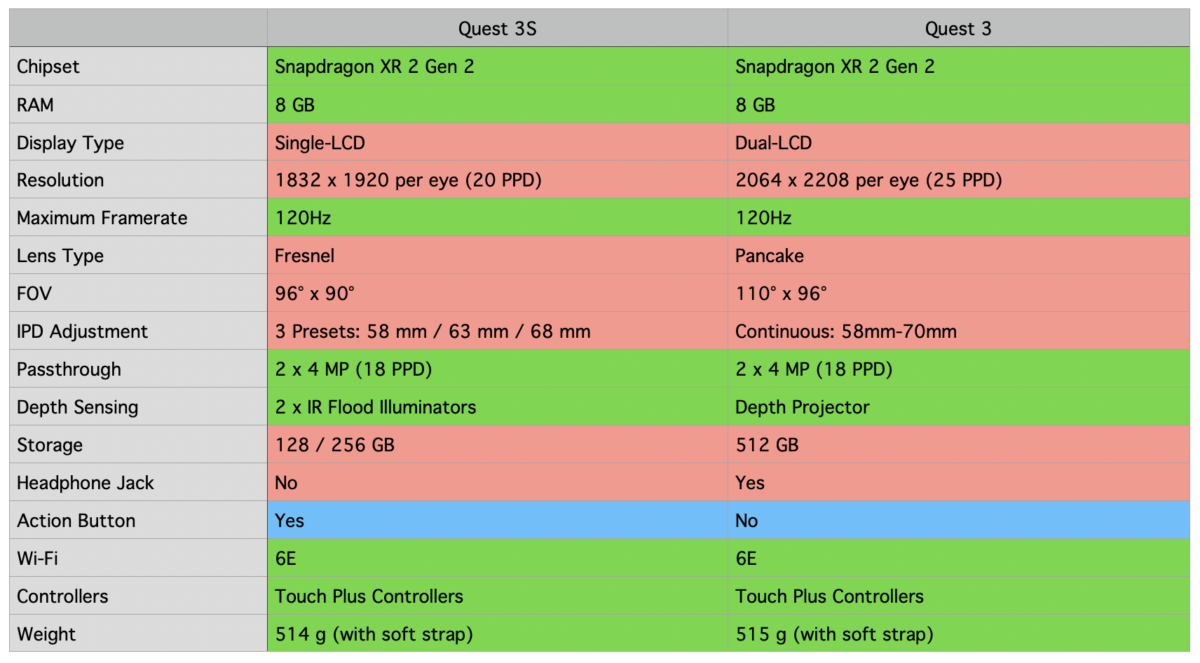 Tabelle, die Spezifikationen von Quest 3S und Quest 3 vergleicht.