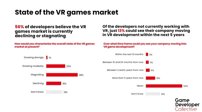 Umfrage des Game Developer Collective mit Diagramm.