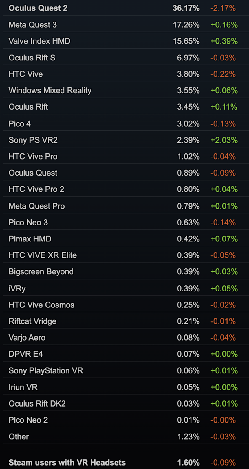 SteamVR-Statistik der meistgenutzten PC-VR-Headsets.