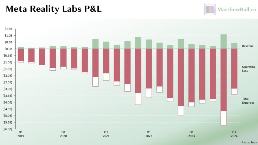 Grafik, die die Ausgaben der Reality Labs veranschaulichen.