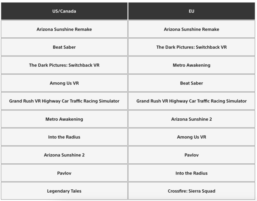 Tabelle mit Platzierungen der PSVR 2 Top-Downloads in den USA/Kanada und Europa.