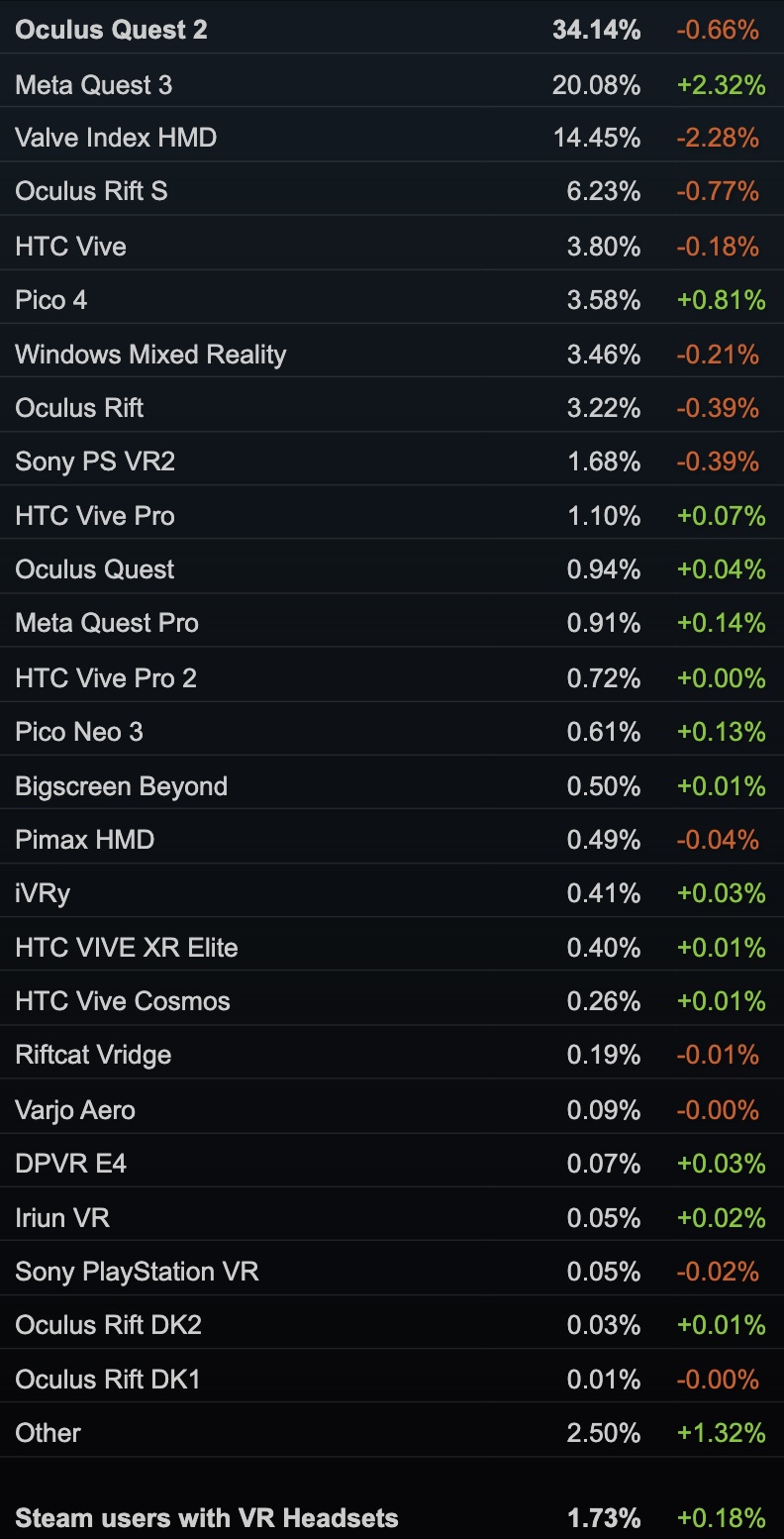 SteamVR-Statistik der meistgenutzten PC-VR-Headsets.