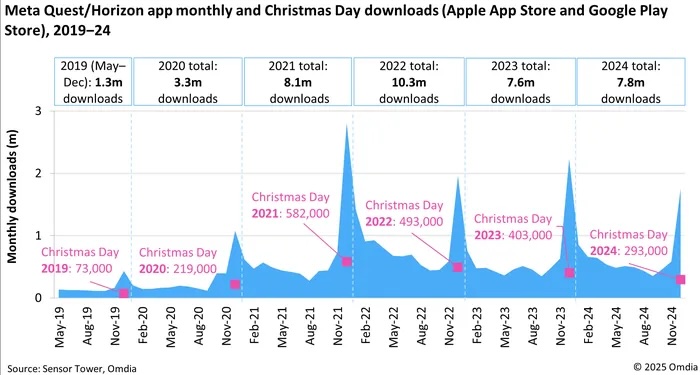 Die Statistik zeigt, wie wie häufig Meta Horizon-Apps heruntergeladen in den letzten 5 Jahren heruntergeladen wurden.