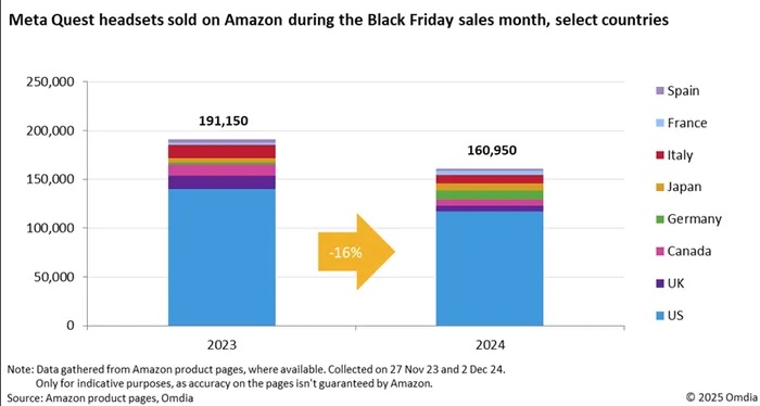 Die Amazon-Verkäufe von Quest-Headsets im November 2023 und November 2024.