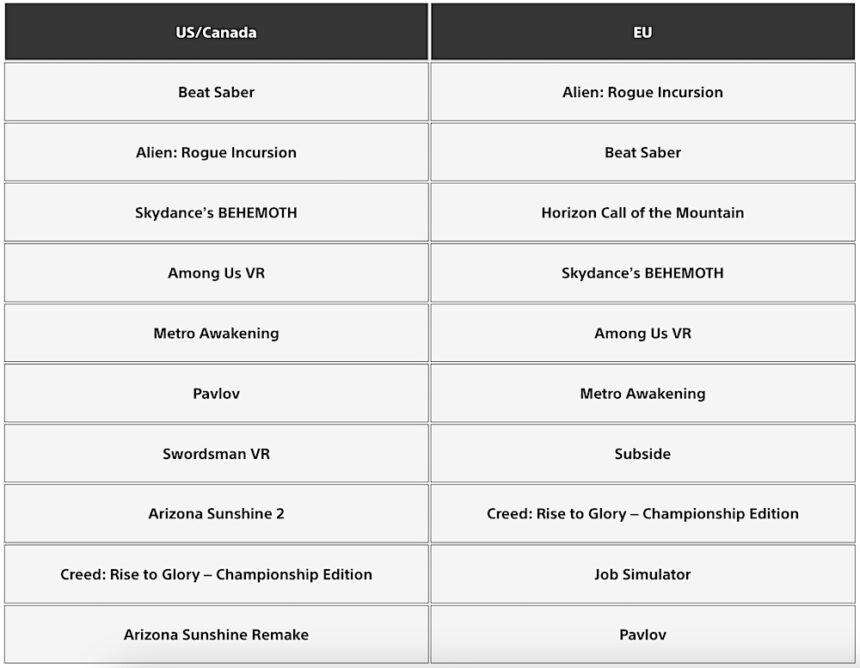 Tabelle mit Platzierungen der PSVR 2 Top-Downloads in den USA/Kanada und Europa.