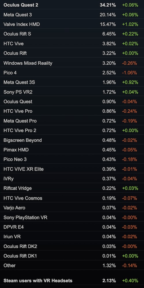 SteamVR-Statistik der meistgenutzten PC-VR-Headsets.