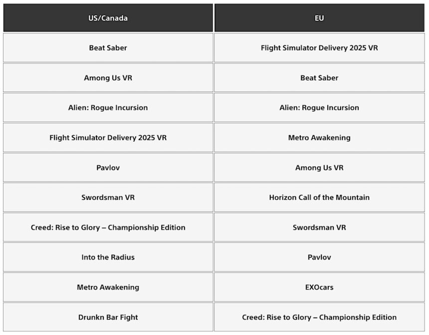 Tabelle mit Platzierungen der PSVR 2 Top-Downloads in den USA/Kanada und Europa.